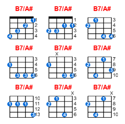 B7/A# ukulele chord charts/diagrams with finger positions and variations