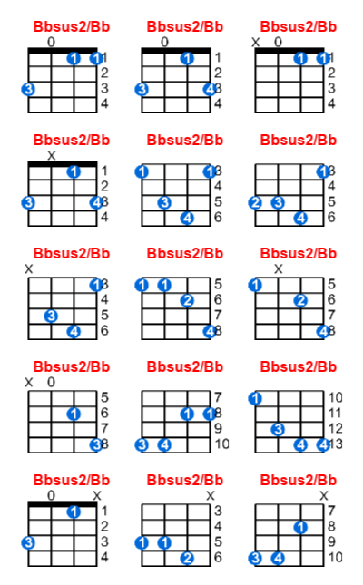 Bbsus2/Bb ukulele chord charts/diagrams with finger positions and variations