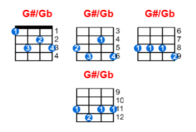 G#/Gb ukulele chord charts/diagrams with finger positions and variations