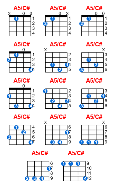 A5/C# ukulele chord charts/diagrams with finger positions and variations