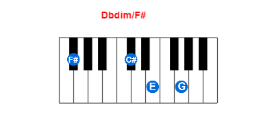 Dbdim/F# piano chord charts/diagrams and inversions