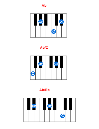 Ab piano chord charts/diagrams and inversions