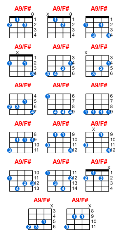 A9/F# ukulele chord charts/diagrams with finger positions and variations
