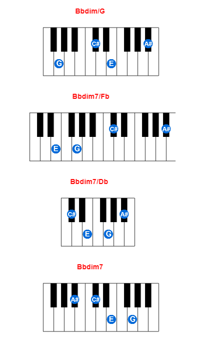 Bbdim/G piano chord charts/diagrams and inversions