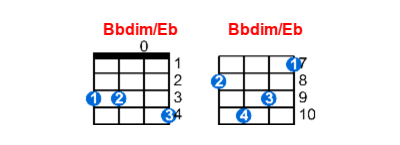 Bbdim/Eb ukulele chord charts/diagrams with finger positions and variations