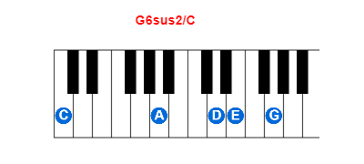 G6sus2/C piano chord charts/diagrams and inversions