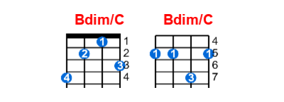 Bdim/C ukulele chord charts/diagrams with finger positions and variations