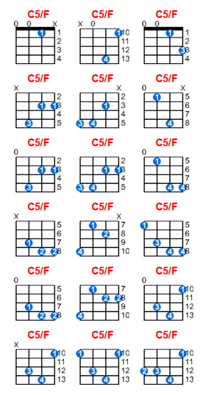 C5/F ukulele chord charts/diagrams with finger positions and variations