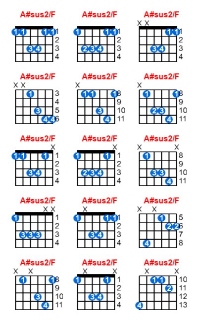 A#sus2/F guitar chord charts/diagrams with finger positions and variations