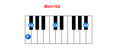 Bbm/Gb piano chord charts/diagrams and inversions