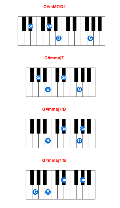 G#mM7/D# piano chord charts/diagrams and inversions