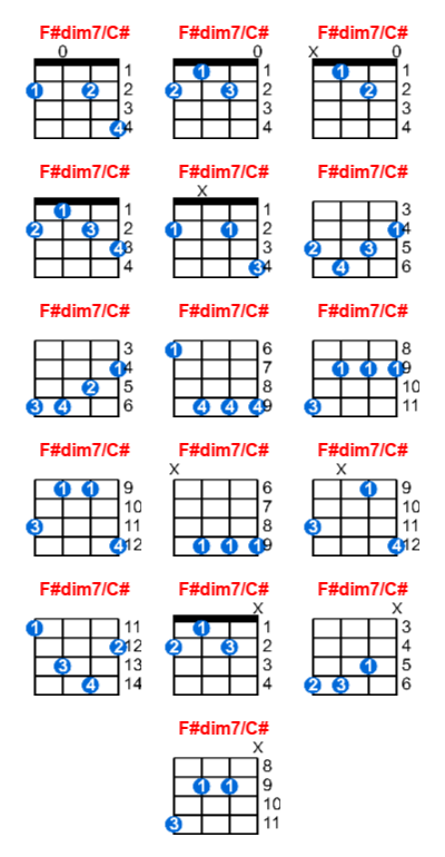 F#dim7/C# ukulele chord charts/diagrams with finger positions and variations