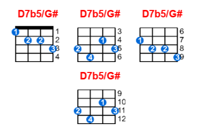 D7b5/G# ukulele chord charts/diagrams with finger positions and variations