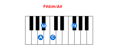 F#dim/A# piano chord charts/diagrams and inversions