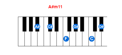A#m11 piano chord charts/diagrams and inversions