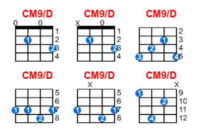 CM9/D ukulele chord charts/diagrams with finger positions and variations