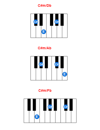 C#m/Db piano chord charts/diagrams and inversions