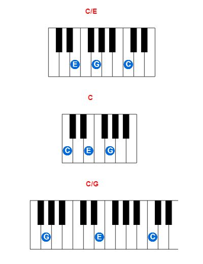 C/E piano chord charts/diagrams and inversions