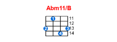 Abm11/B ukulele chord charts/diagrams with finger positions and variations