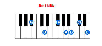 Bm11/Bb piano chord charts/diagrams and inversions