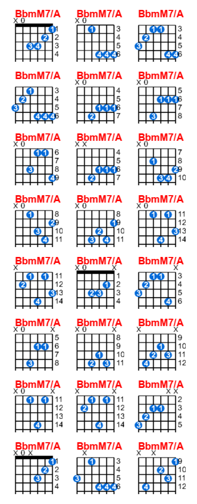 BbmM7/A guitar chord charts/diagrams with finger positions and variations