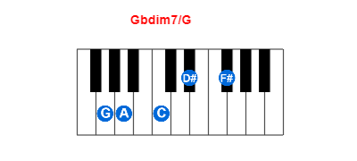 Gbdim7/G piano chord charts/diagrams and inversions
