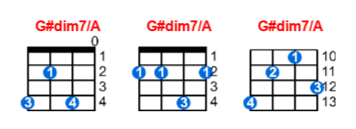 G#dim7/A ukulele chord charts/diagrams with finger positions and variations