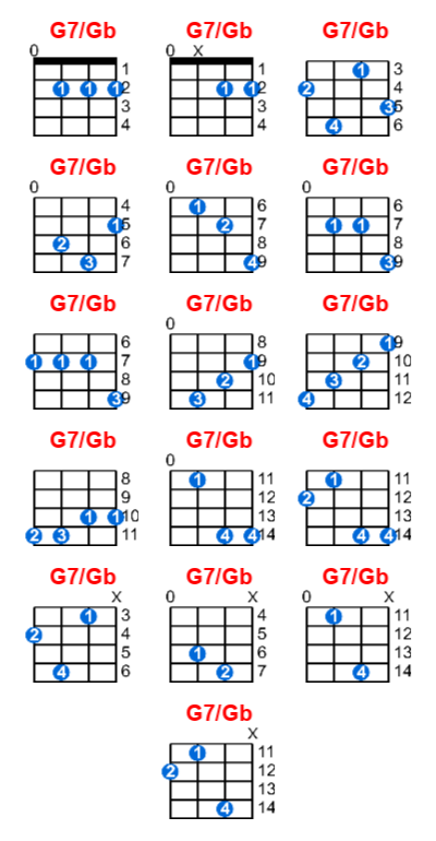 G7/Gb ukulele chord charts/diagrams with finger positions and variations