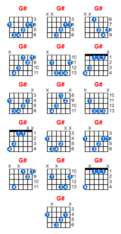 G# guitar chord charts/diagrams with finger positions and variations