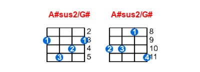 A#sus2/G# ukulele chord charts/diagrams with finger positions and variations