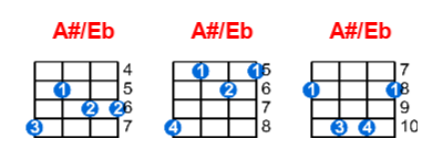 A#/Eb ukulele chord charts/diagrams with finger positions and variations