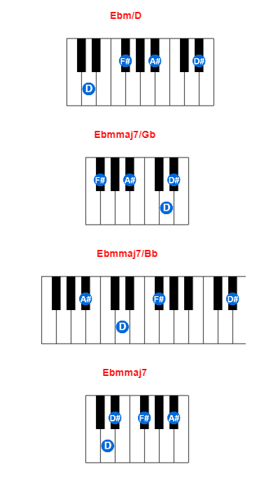 Ebm/D piano chord charts/diagrams and inversions