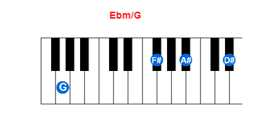 Ebm/G piano chord charts/diagrams and inversions