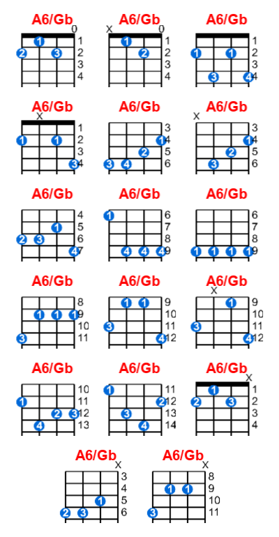 A6/Gb ukulele chord charts/diagrams with finger positions and variations