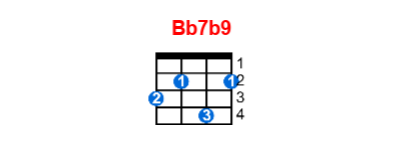 Bb7b9 ukulele chord charts/diagrams with finger positions and variations