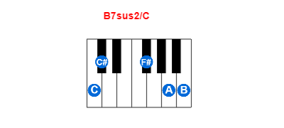 B7sus2/C piano chord charts/diagrams and inversions