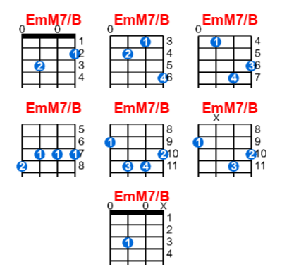 EmM7/B ukulele chord charts/diagrams with finger positions and variations