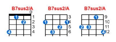 B7sus2/A ukulele chord charts/diagrams with finger positions and variations