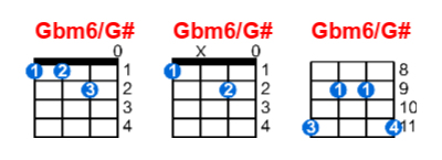 Gbm6/G# ukulele chord charts/diagrams with finger positions and variations