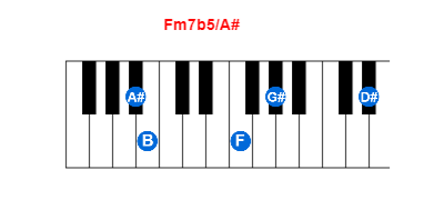 Fm7b5/A# piano chord charts/diagrams and inversions