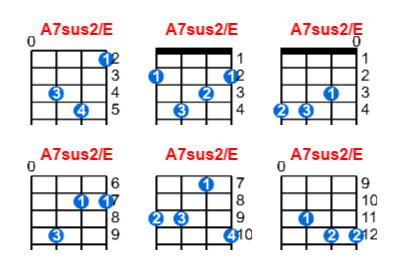 A7sus2/E ukulele chord charts/diagrams with finger positions and variations