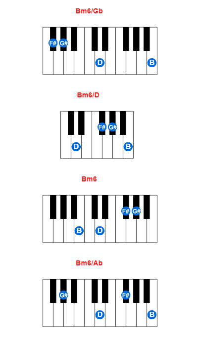 Bm6/Gb piano chord charts/diagrams and inversions