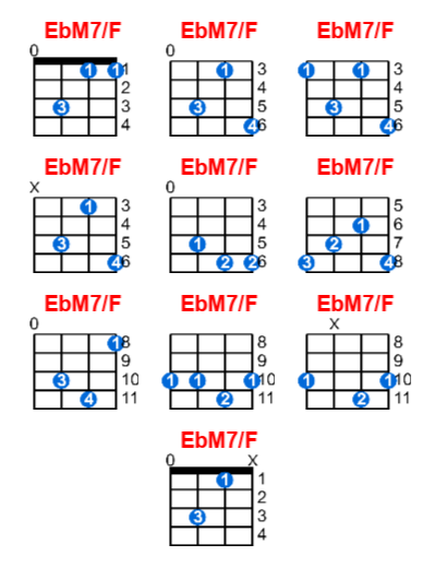 EbM7/F ukulele chord charts/diagrams with finger positions and variations