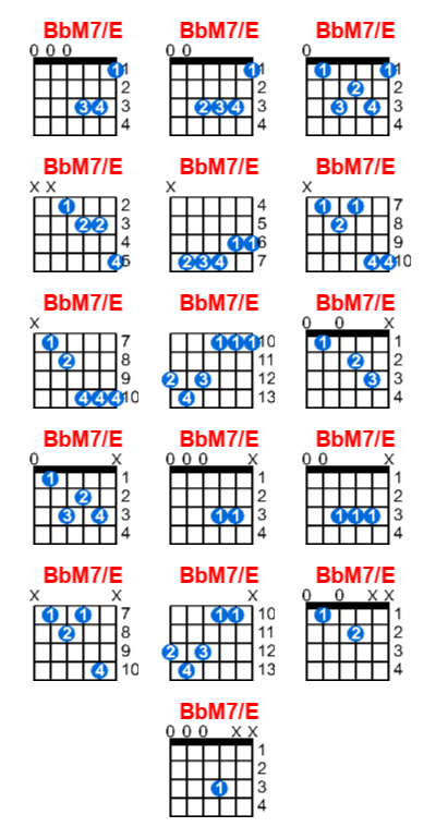 BbM7/E guitar chord charts/diagrams with finger positions and variations