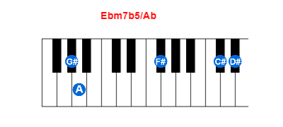 Ebm7b5/Ab piano chord charts/diagrams and inversions