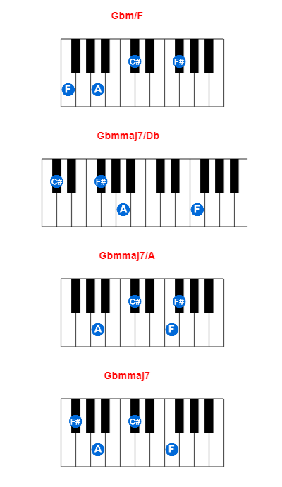 Gbm/F piano chord charts/diagrams and inversions