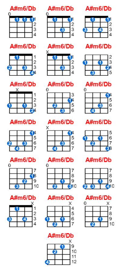 A#m6/Db ukulele chord charts/diagrams with finger positions and variations