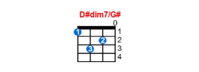 D#dim7/G# ukulele chord charts/diagrams with finger positions and variations