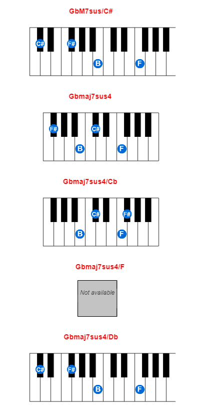 GbM7sus/C# piano chord charts/diagrams and inversions