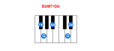 EbM7/Gb piano chord charts/diagrams and inversions